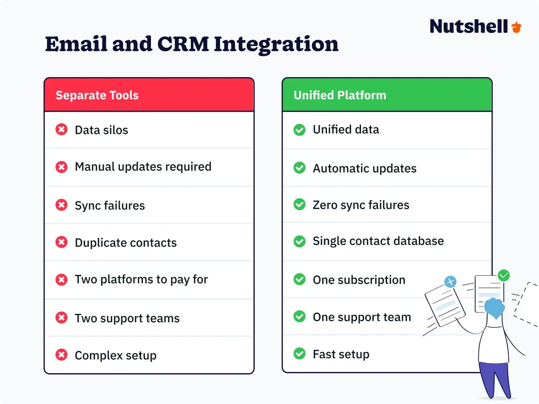 CRM Email Marketing Integration: Choosing the Best Method