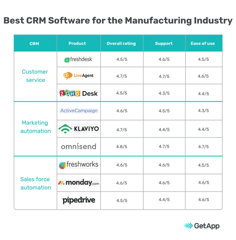 CRM for Manufacturing: Bridging Sales and Production