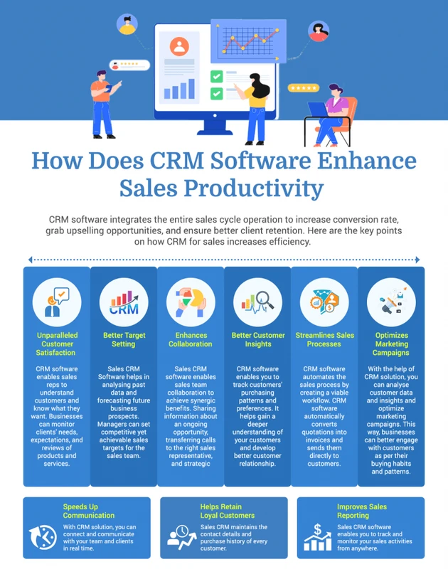 How CRM Increases Sales Productivity and ROI