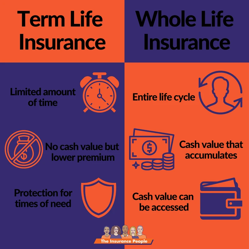 Term vs Whole Life Insurance: Key Differences & Risks